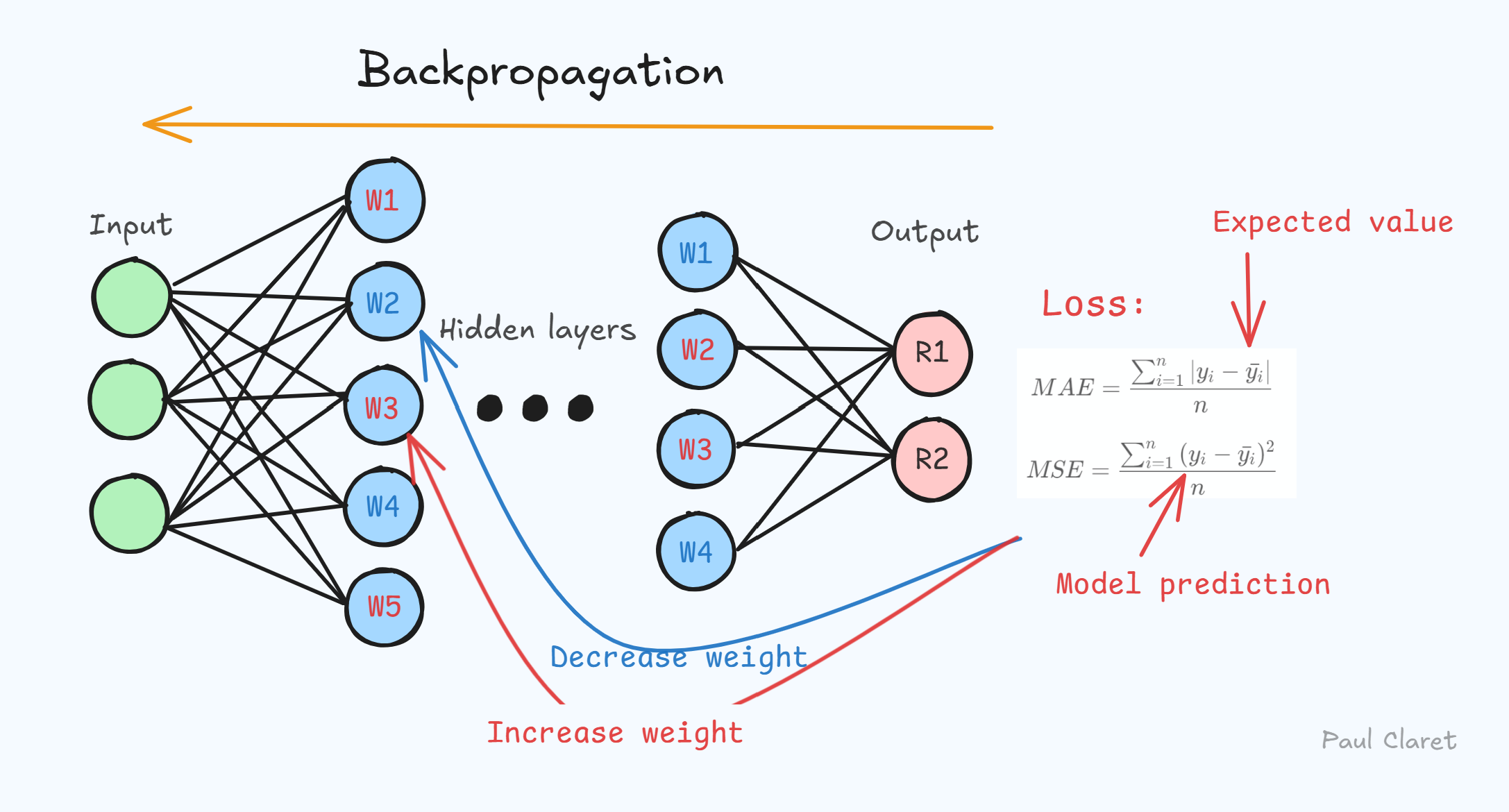 Image réseaux neurones phase backpropagation