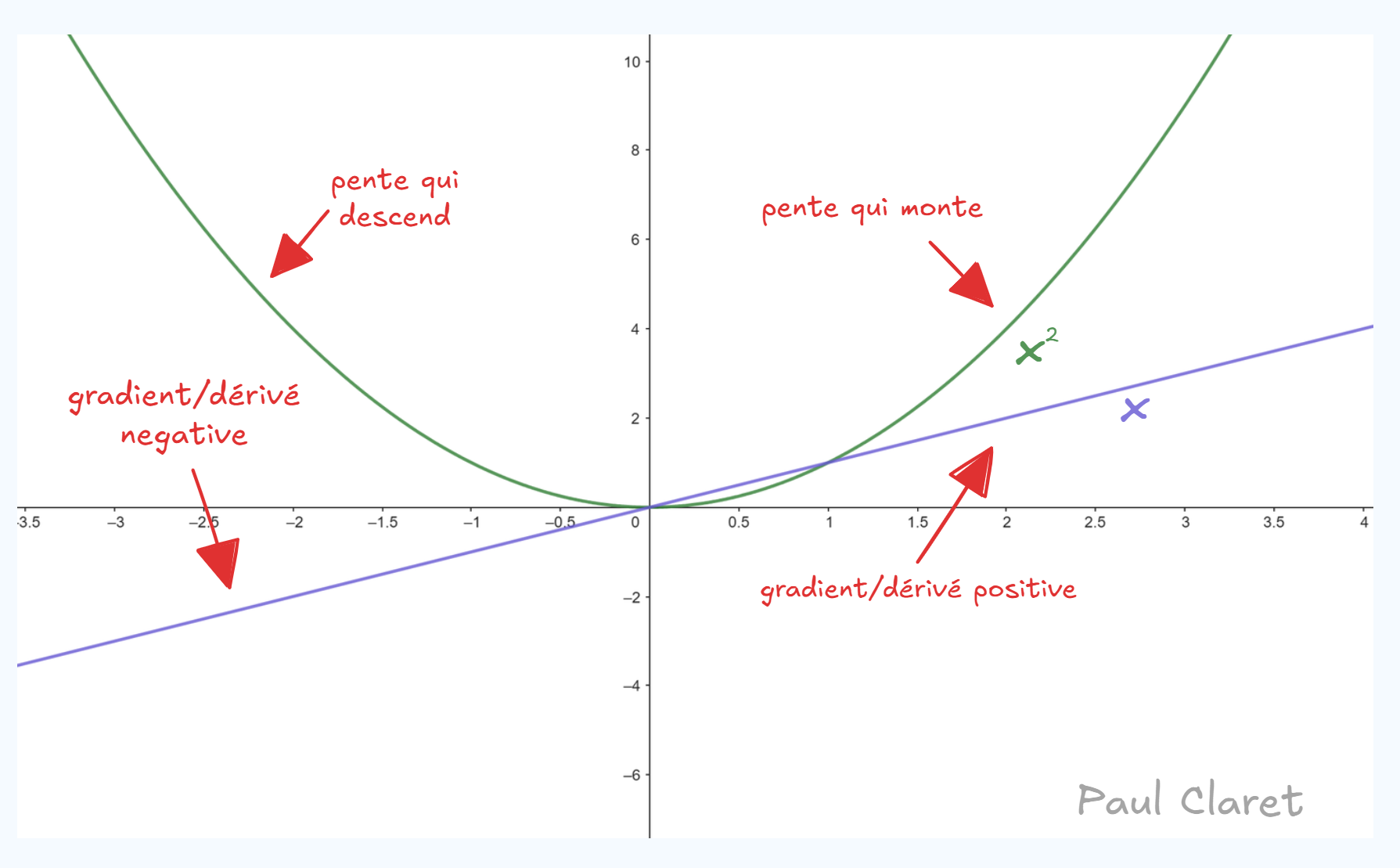 Calcul différentiel pour l'IA explication