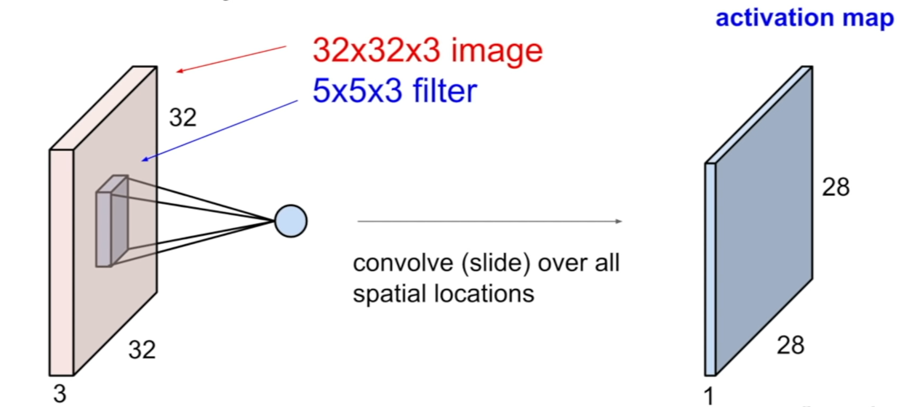 filtre a convolution exemple